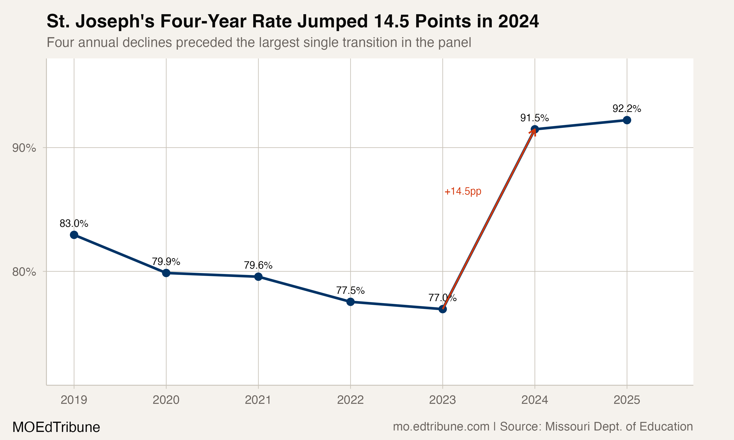 St. Joseph graduation rate, 2019-2025