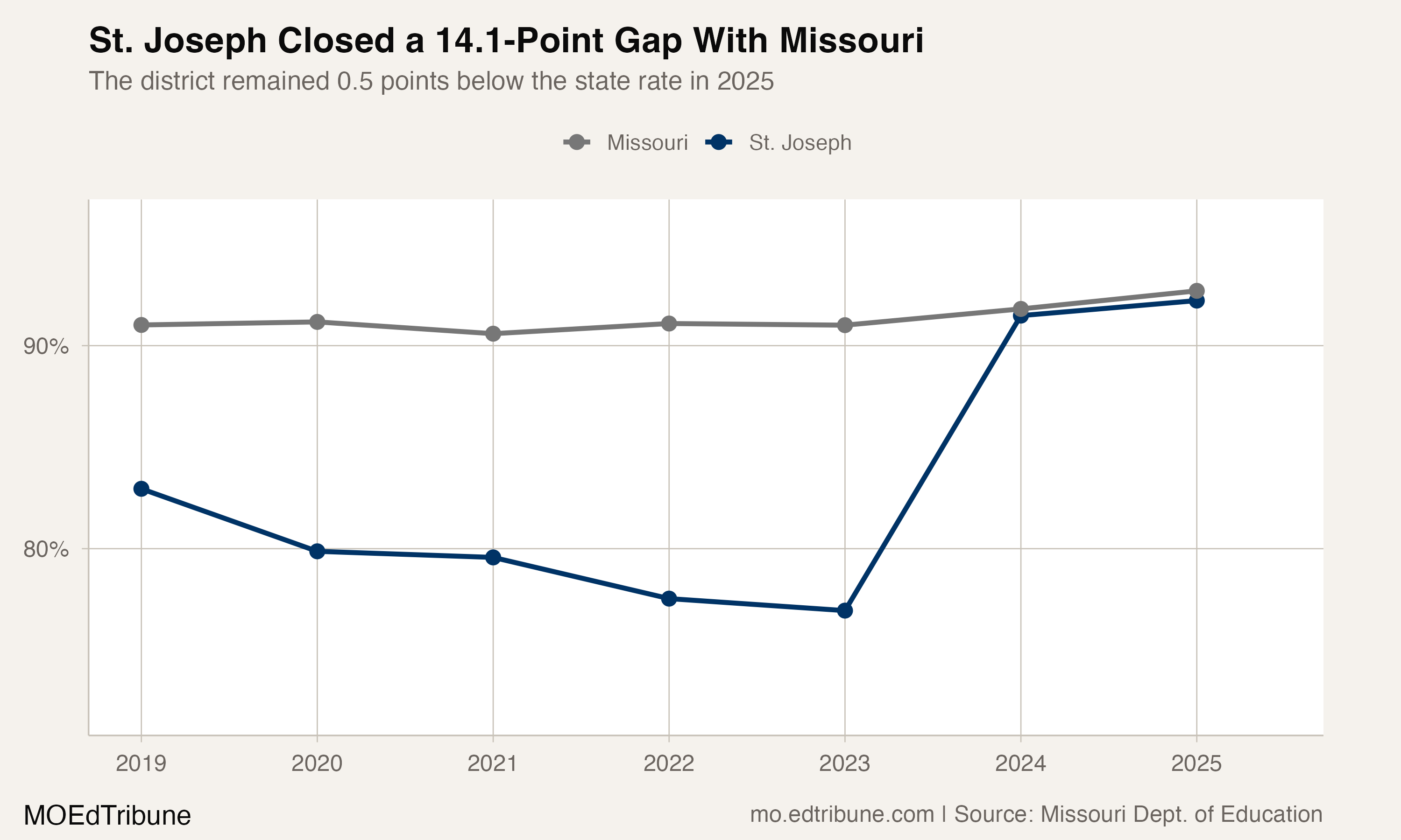 St. Joseph vs Missouri statewide graduation rate