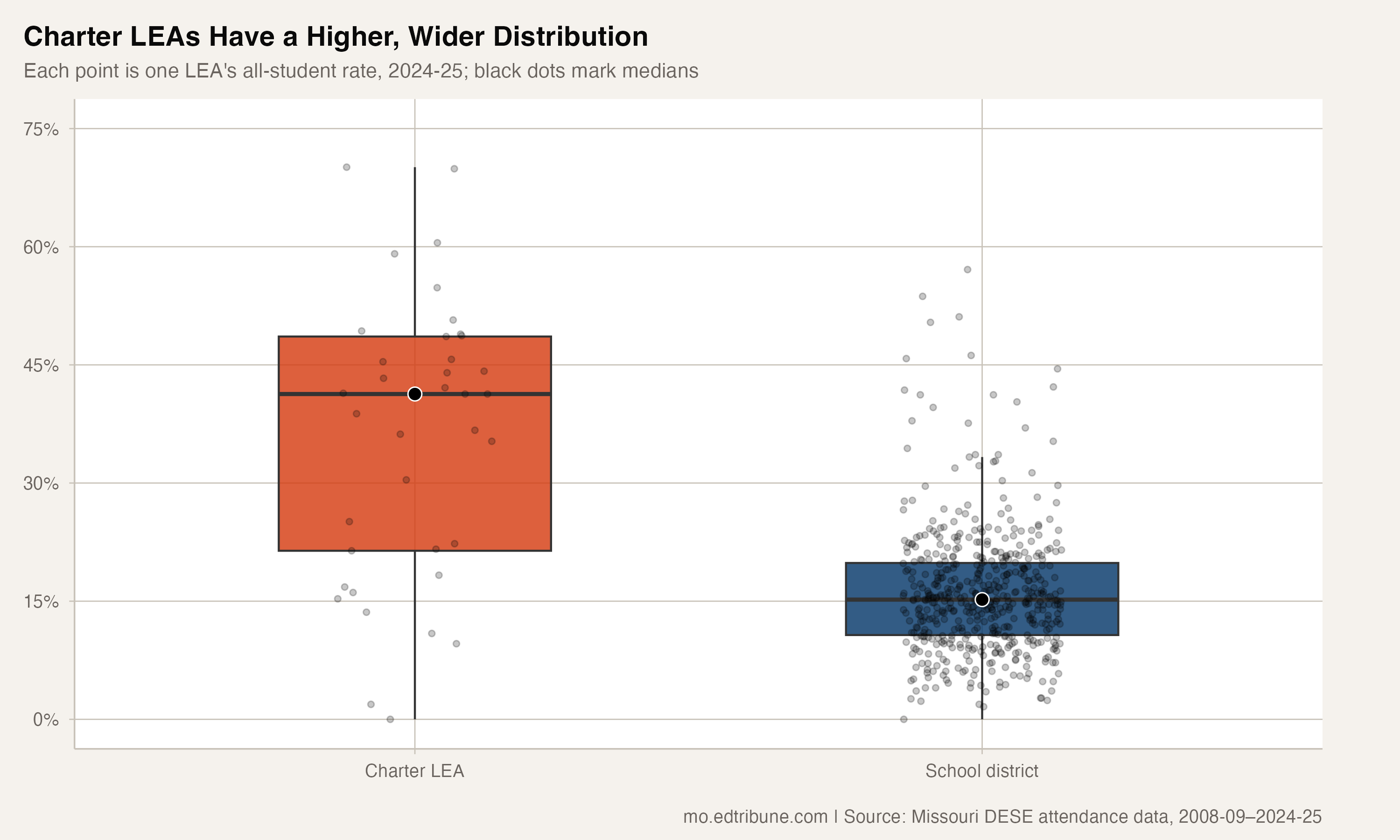 Missouri Charter LEAs' Chronic Absence Rates Spanned 70.1 Points in 2024-25