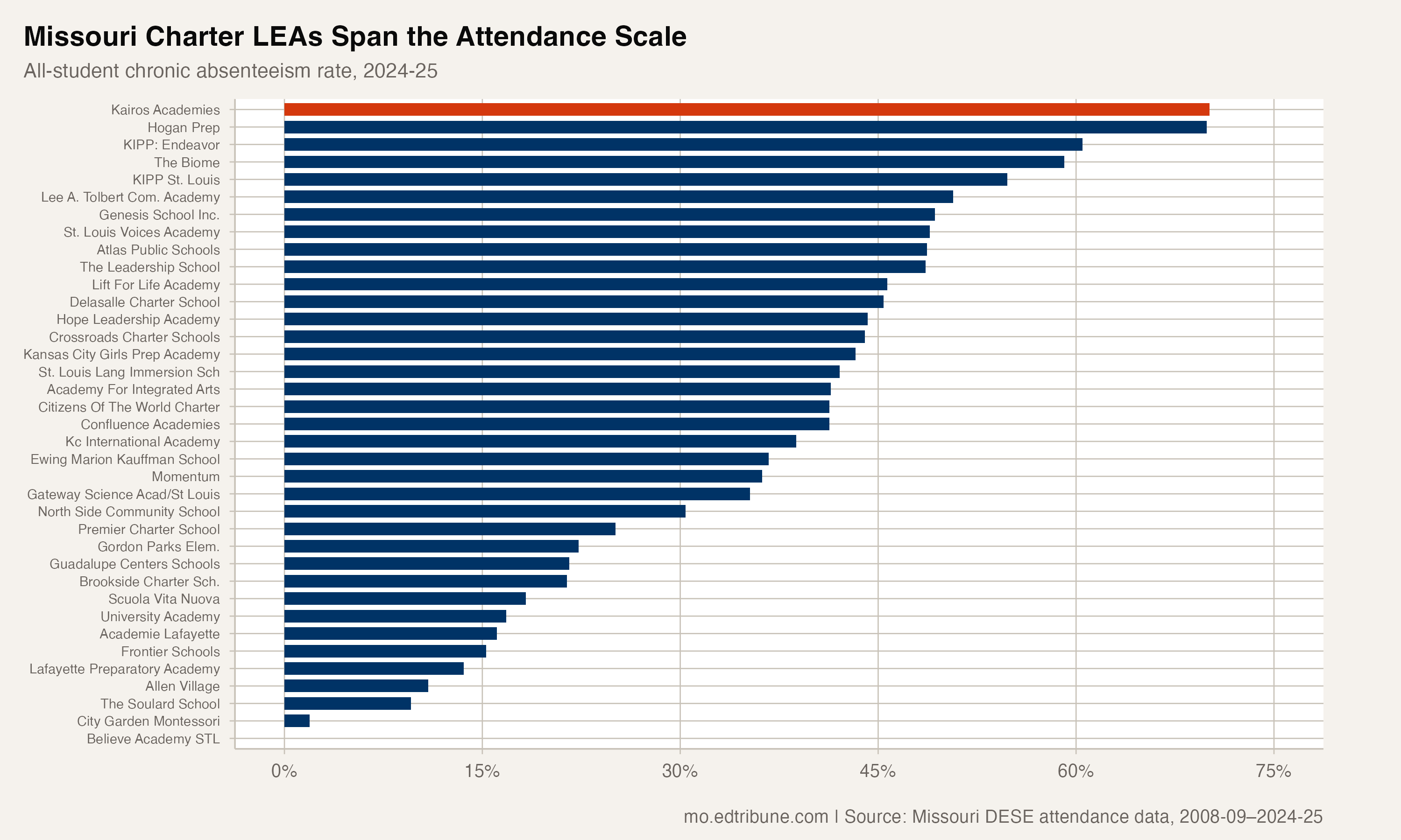Missouri charter LEA chronic absenteeism rates