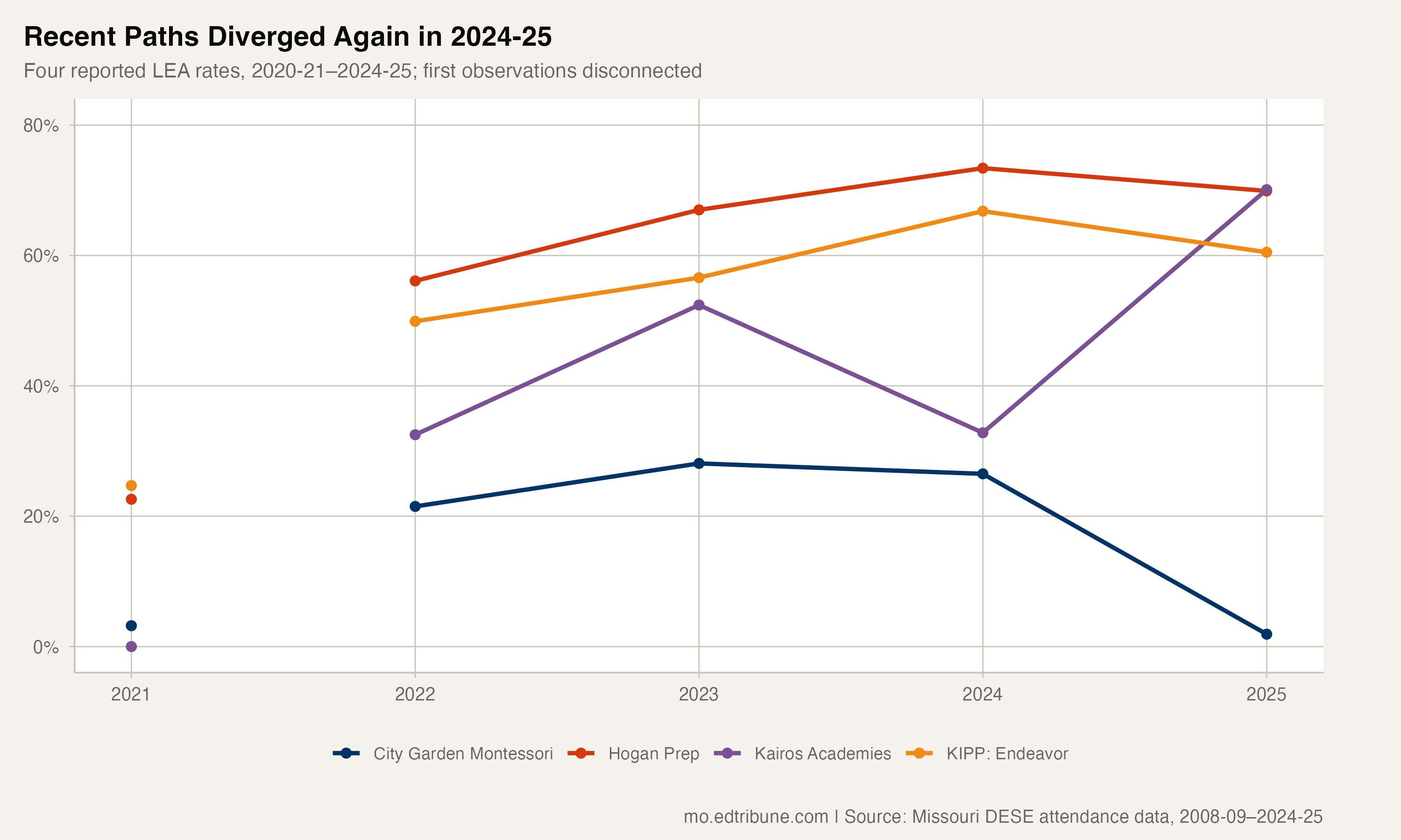 Recent chronic absenteeism trajectories at selected charter LEAs