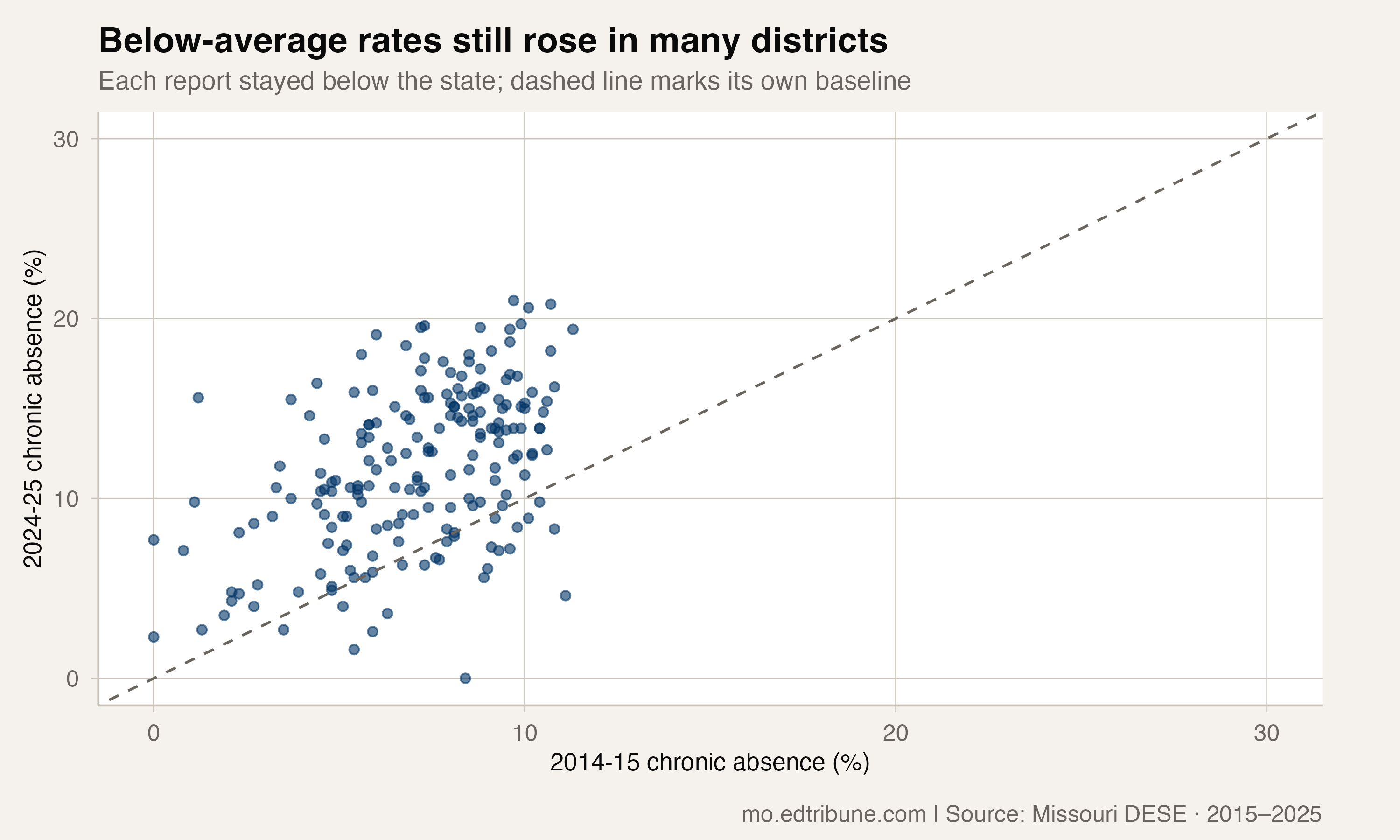 Each qualifying report's baseline compared with its most recent rate