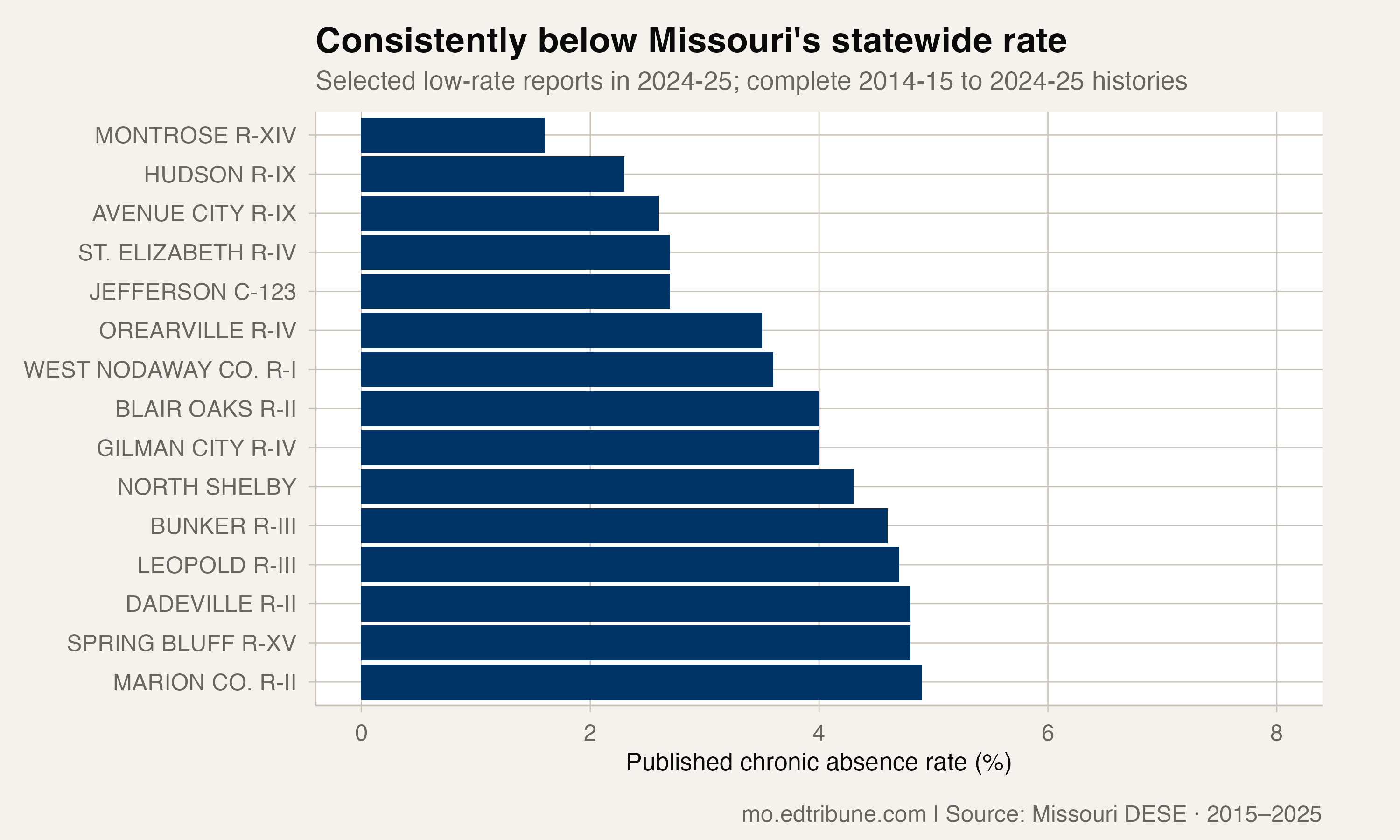 195 Missouri Reports Stayed Below the State's Absence Rate. Most Still Worsened.