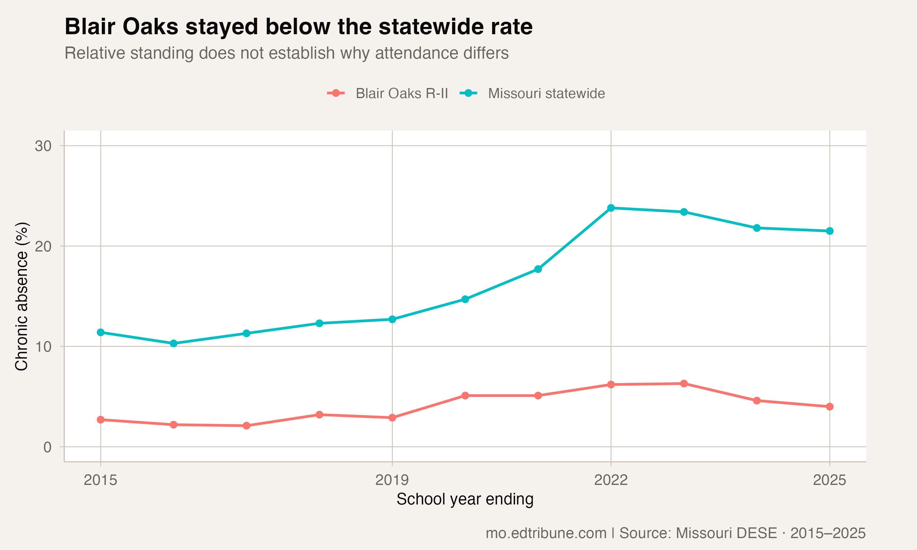 Blair Oaks and the published statewide rate