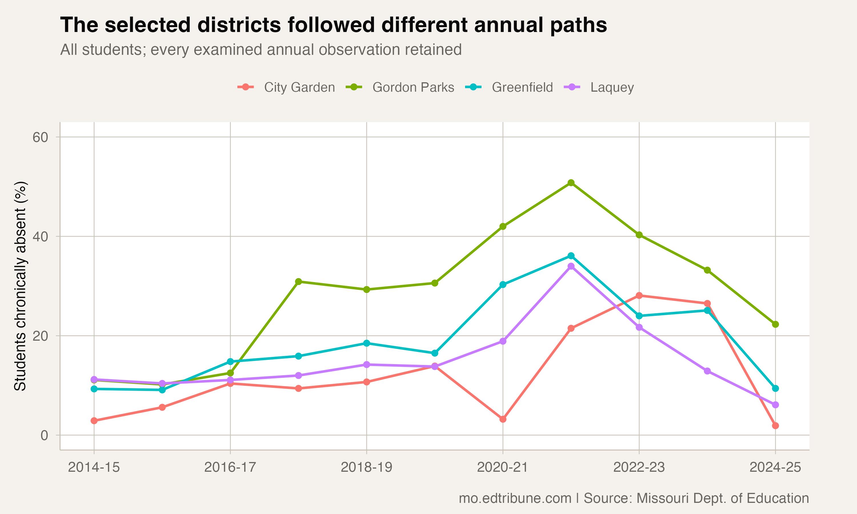 Gordon Parks Reported Three Annual Declines in Chronic Absence