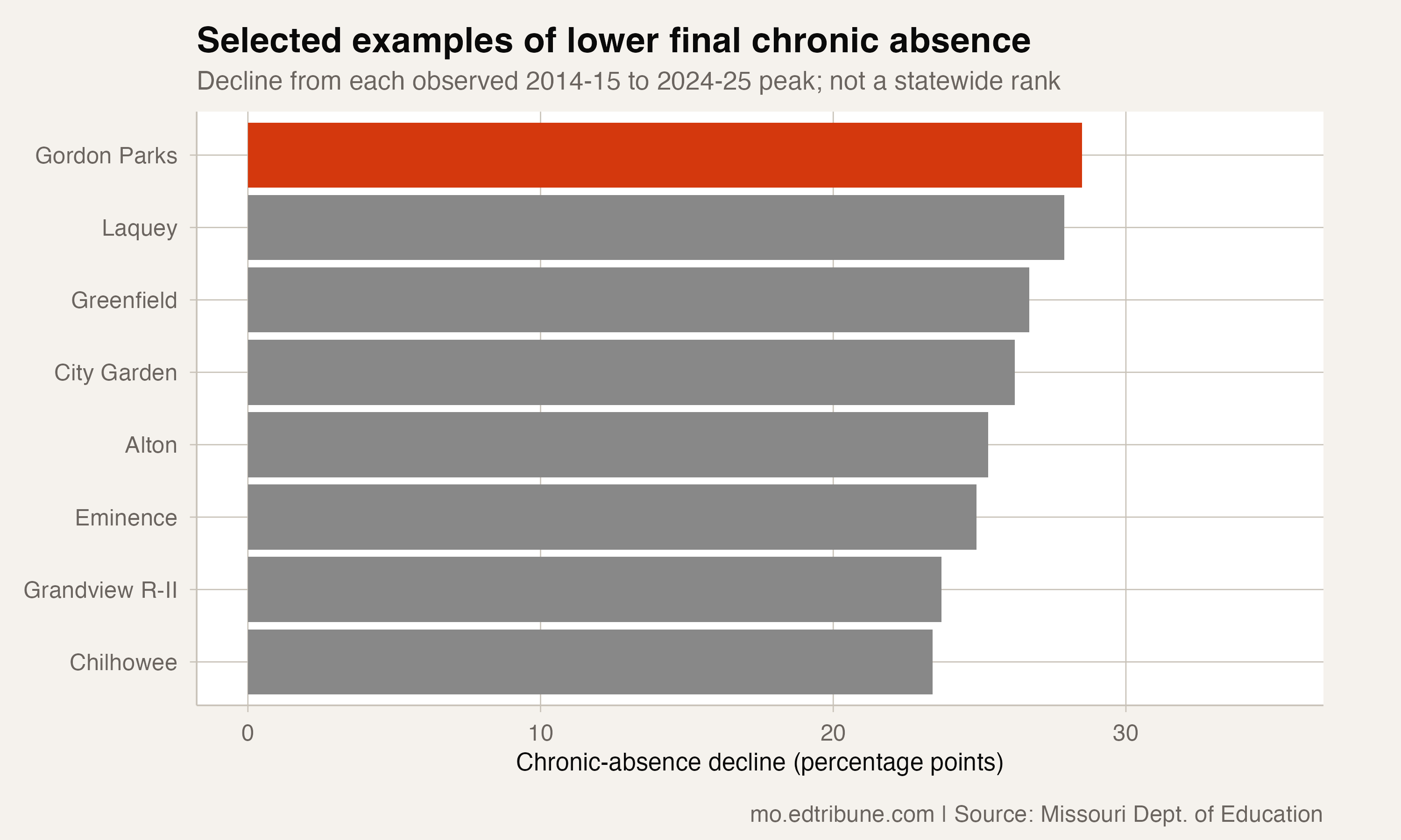 Endpoint changes among the selected examples