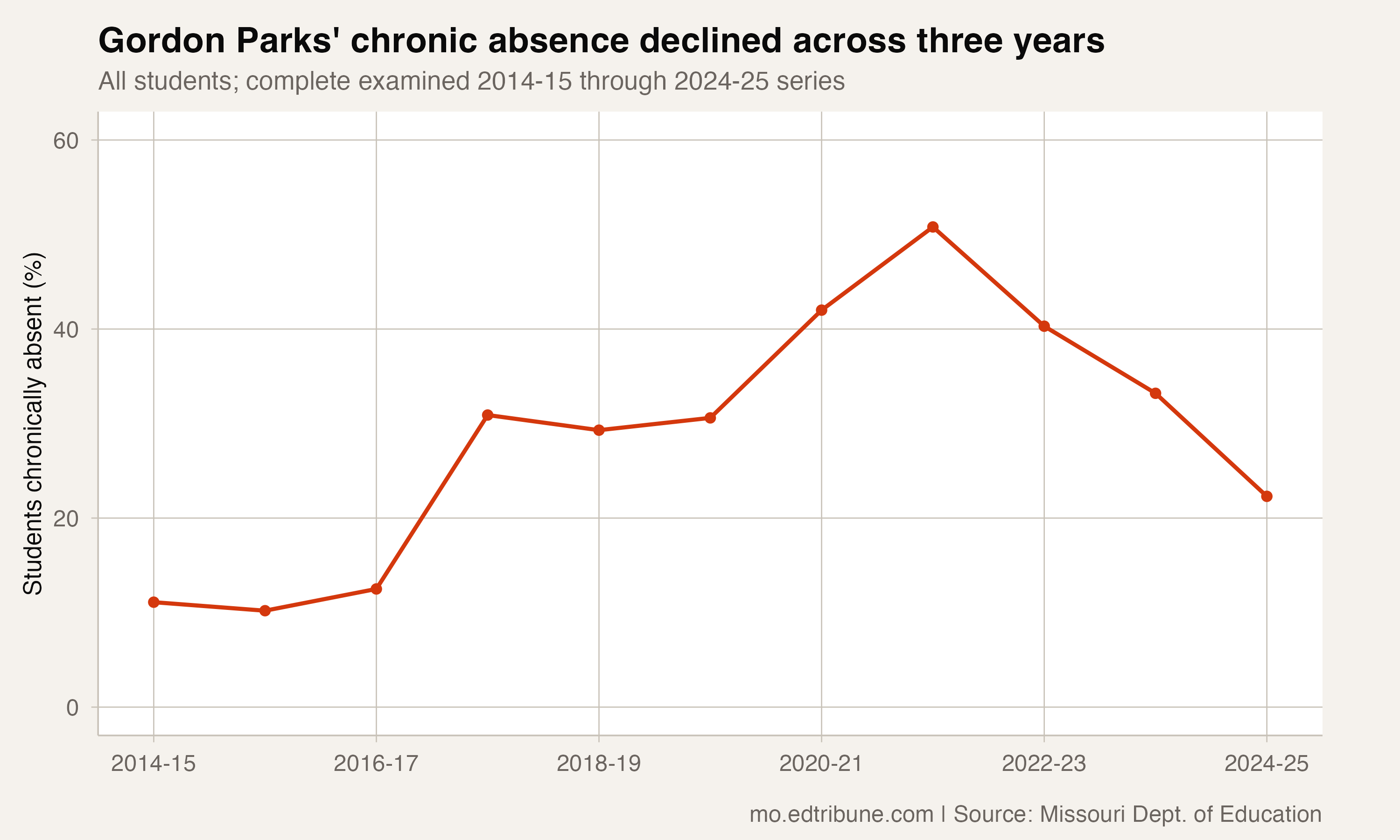 Gordon Parks' full examined attendance history